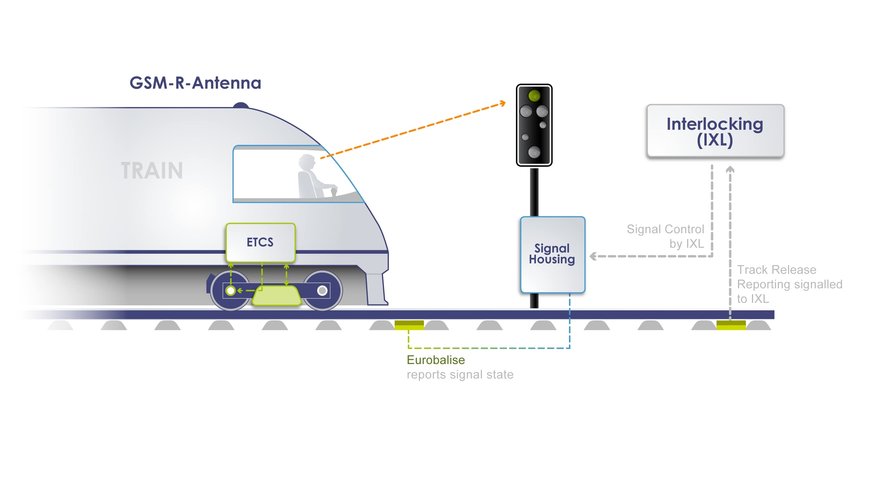 Advanced ETCS Level 1 solution facilitates seamless cross-border rail connectivity between Hungary and Austria 